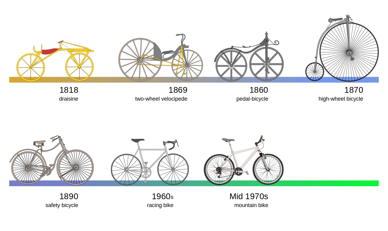 istorija bicikli